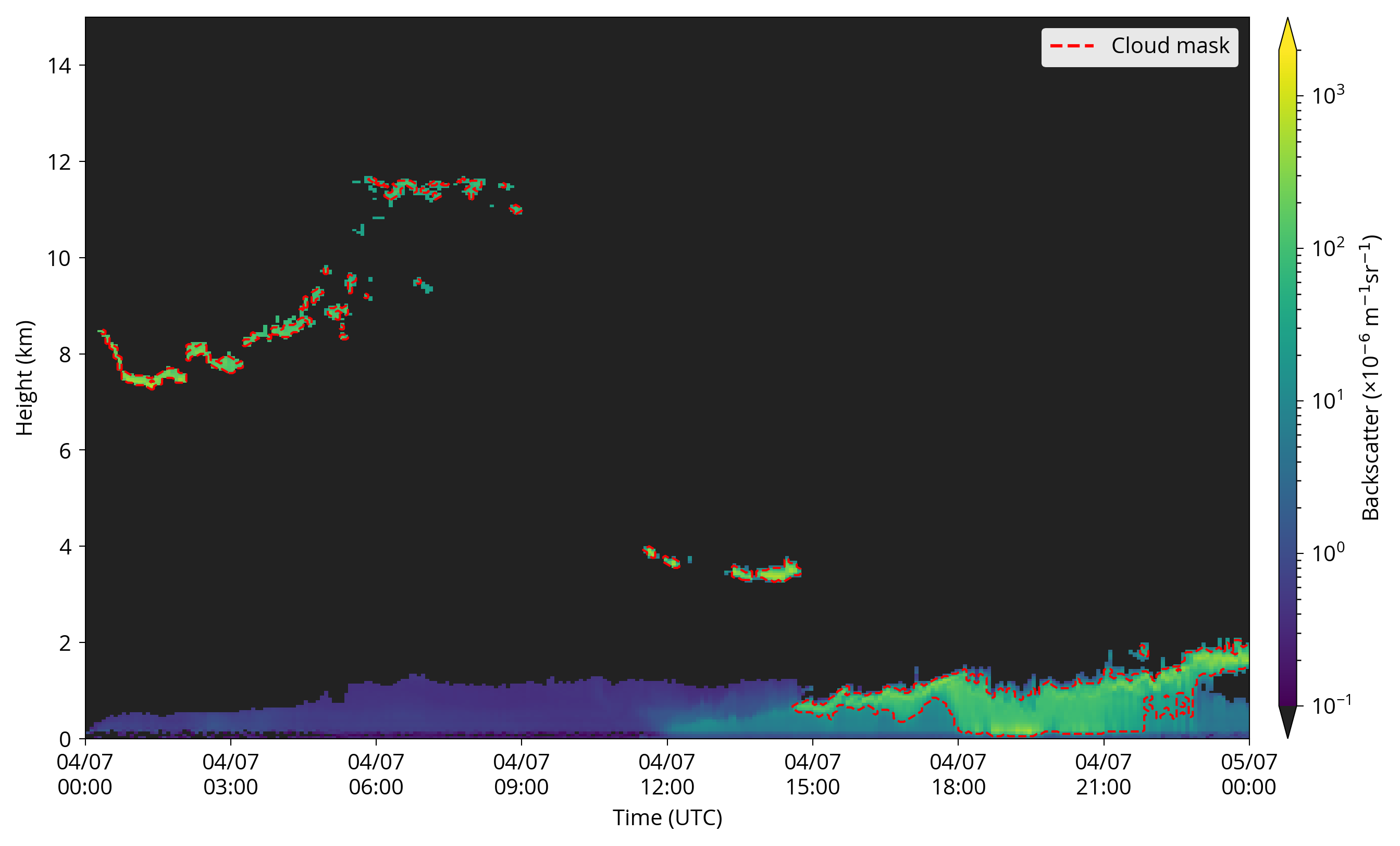 A plot of ceilometer backscatter with detected clouds