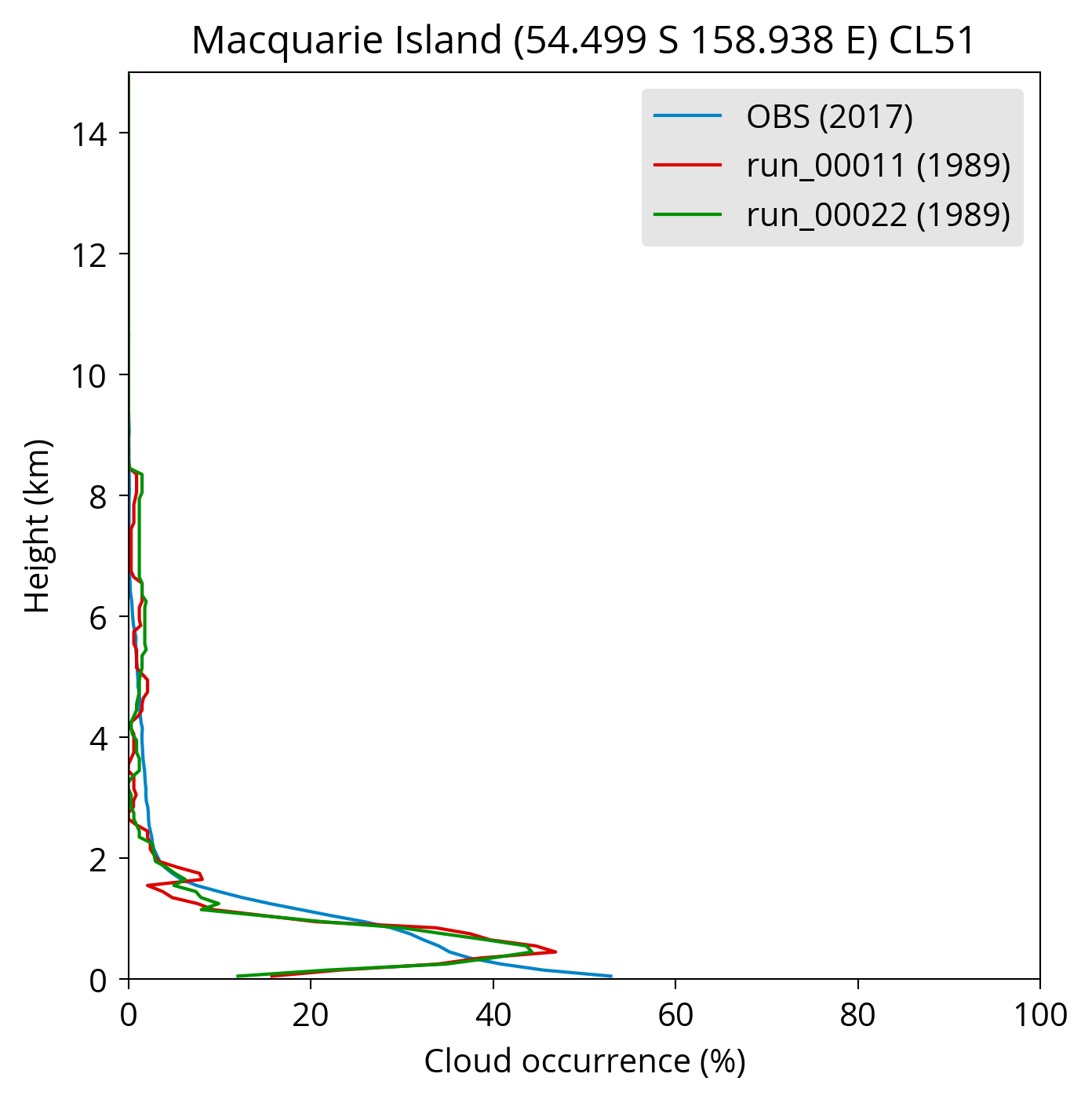A plot of Vaisala CL51 vs. HadGEM3 model cloud occurrence by height