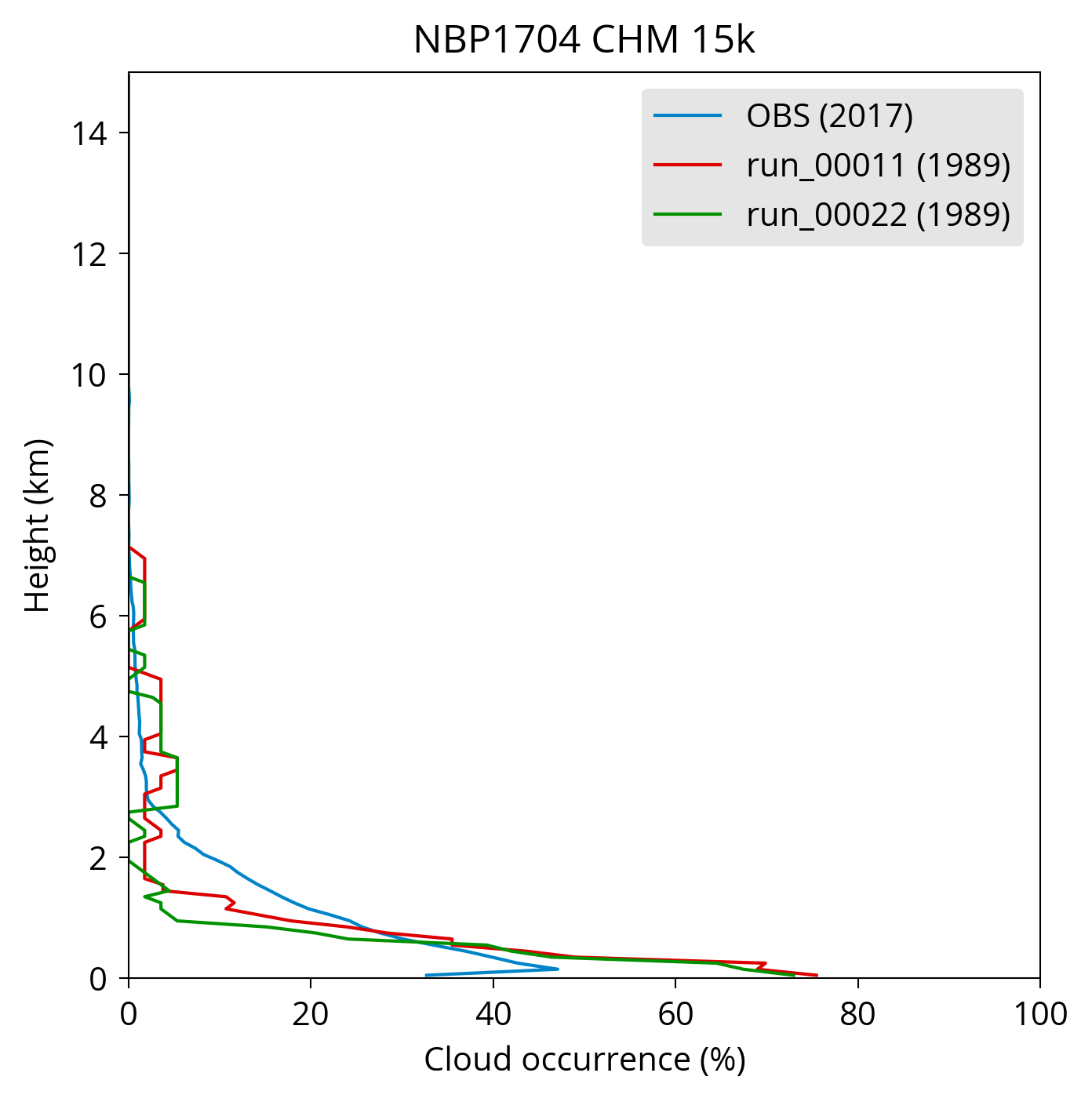 A plot of NBP1704 CHM 15k cloud occurrence by height