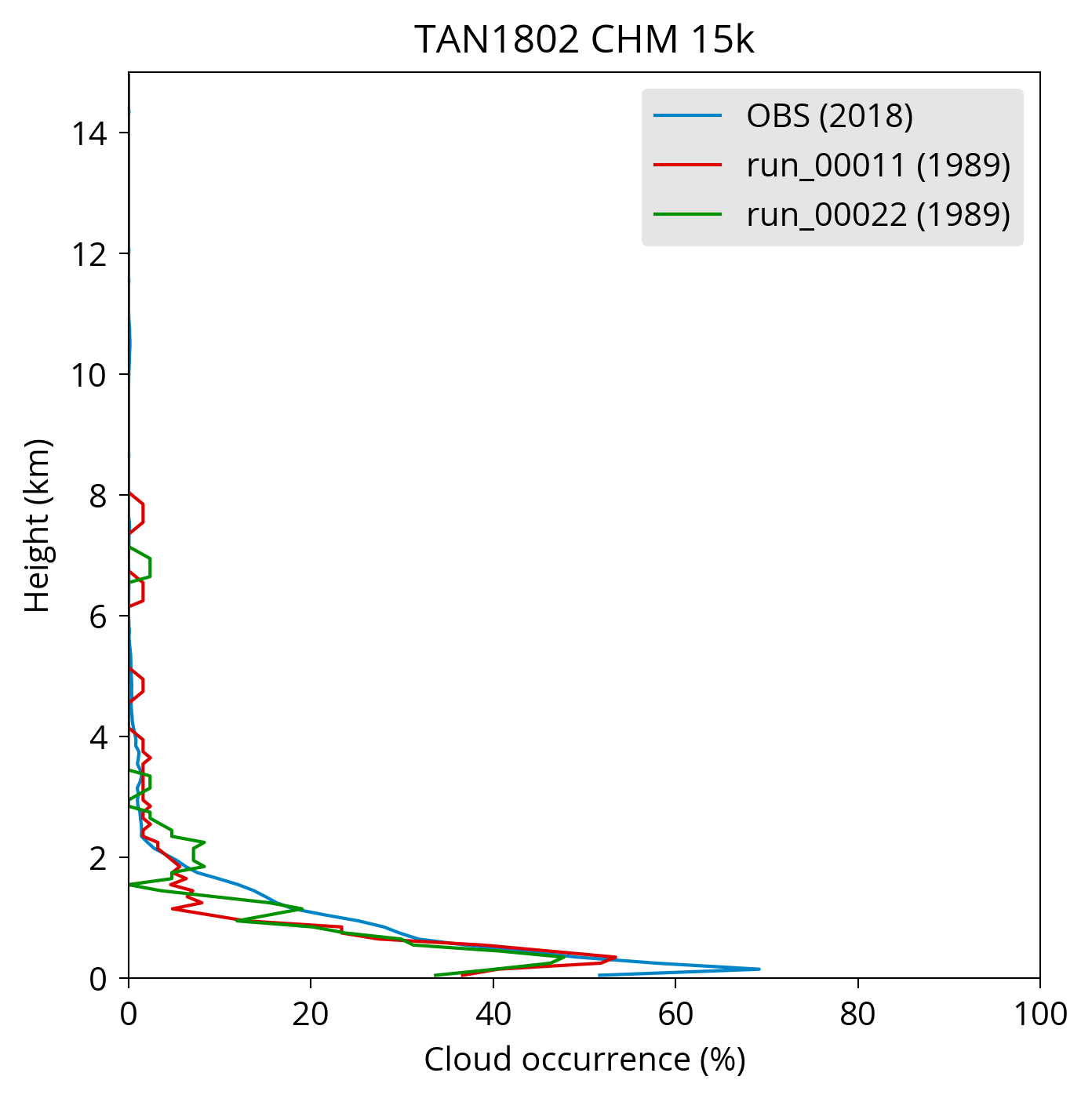A plot of TAN1802 CHM 15k cloud occurrence by height